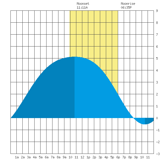 Cape Chunu tide chart for Saturday, January 7, 2023