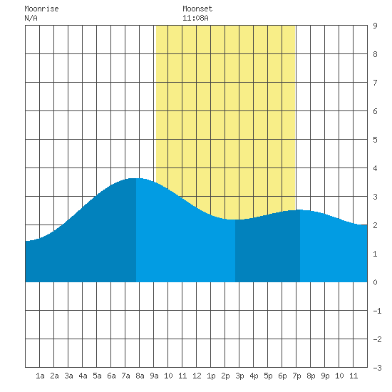 Cape Chunu tide chart for Friday, February 10, 2023