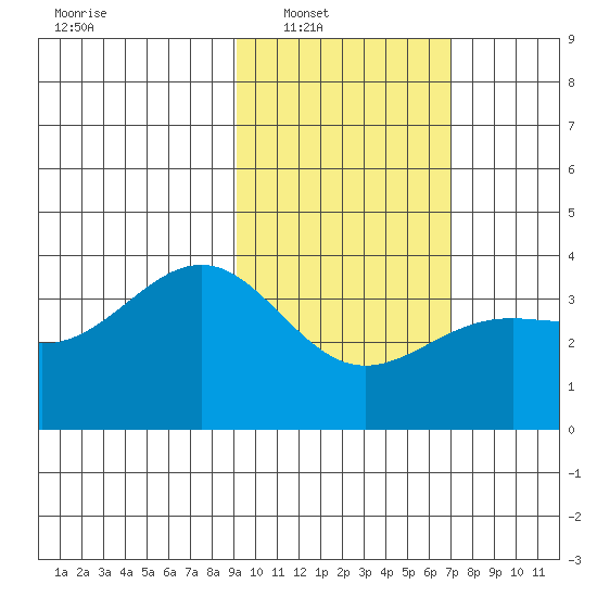 Cape Chunu tide chart for Saturday, February 11, 2023