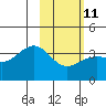 Cape Chunu tide chart for Saturday, February 11, 2023