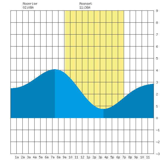 Cape Chunu tide chart for Sunday, February 12, 2023
