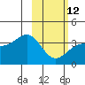 Cape Chunu tide chart for Sunday, February 12, 2023