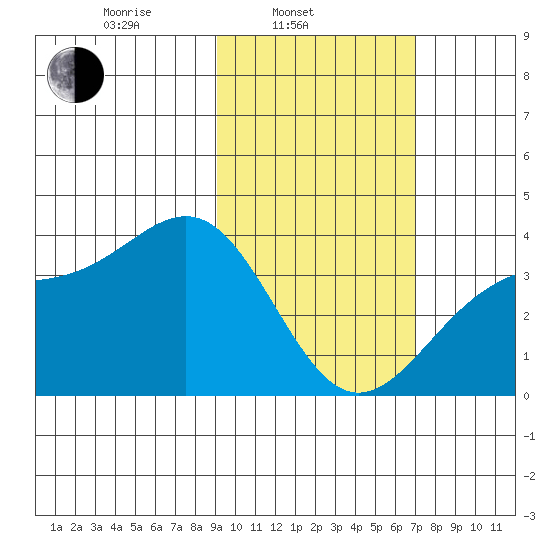 Cape Chunu tide chart for Monday, February 13, 2023