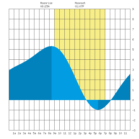 Cape Chunu tide chart for Wednesday, February 15, 2023