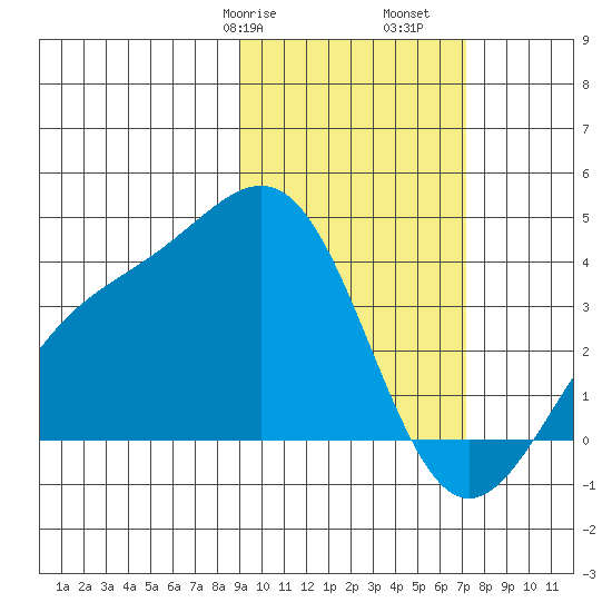 Cape Chunu tide chart for Friday, February 17, 2023