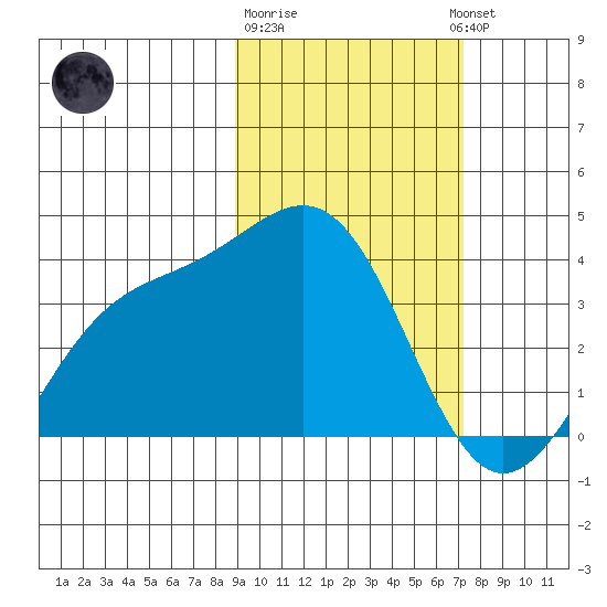 Cape Chunu tide chart for Sunday, February 19, 2023