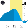 Cape Chunu tide chart for Sunday, February 19, 2023