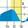 Cape Chunu tide chart for Wednesday, February 1, 2023