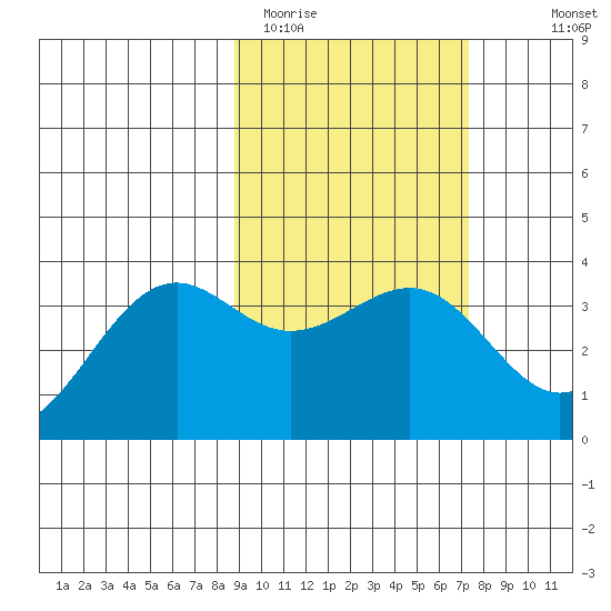 Cape Chunu tide chart for Wednesday, February 22, 2023