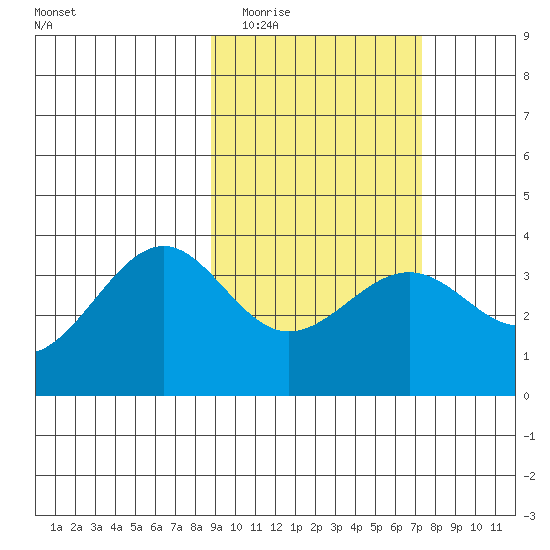 Cape Chunu tide chart for Thursday, February 23, 2023