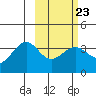 Cape Chunu tide chart for Thursday, February 23, 2023