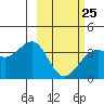 Cape Chunu tide chart for Saturday, February 25, 2023