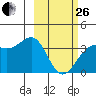 Cape Chunu tide chart for Sunday, February 26, 2023