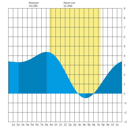 Cape Chunu tide chart for Monday, February 27, 2023