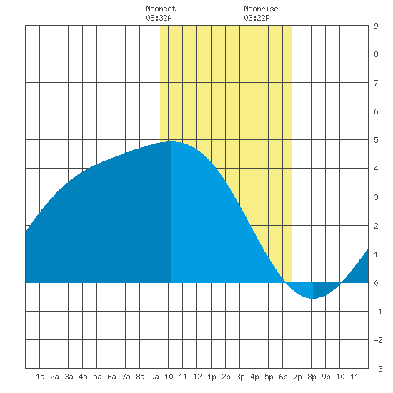Cape Chunu tide chart for Thursday, February 2, 2023