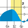 Cape Chunu tide chart for Thursday, February 2, 2023