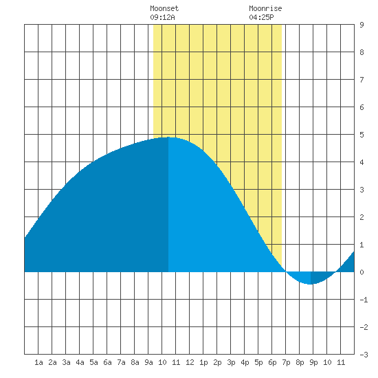 Cape Chunu tide chart for Friday, February 3, 2023