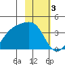 Cape Chunu tide chart for Friday, February 3, 2023