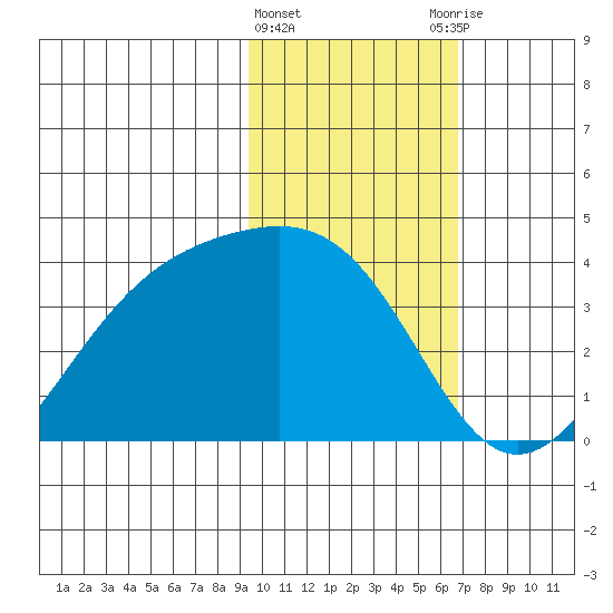 Cape Chunu tide chart for Saturday, February 4, 2023
