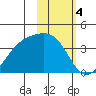 Cape Chunu tide chart for Saturday, February 4, 2023