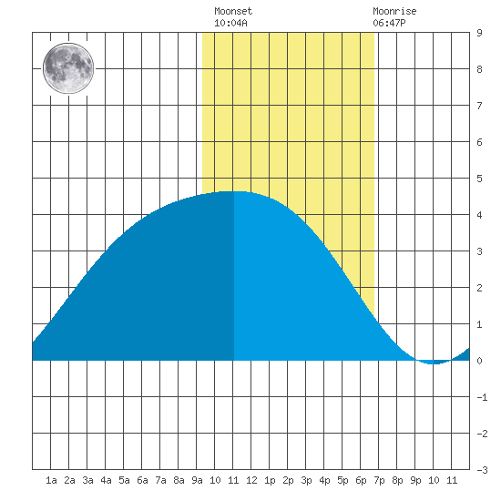 Cape Chunu tide chart for Sunday, February 5, 2023