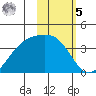 Cape Chunu tide chart for Sunday, February 5, 2023