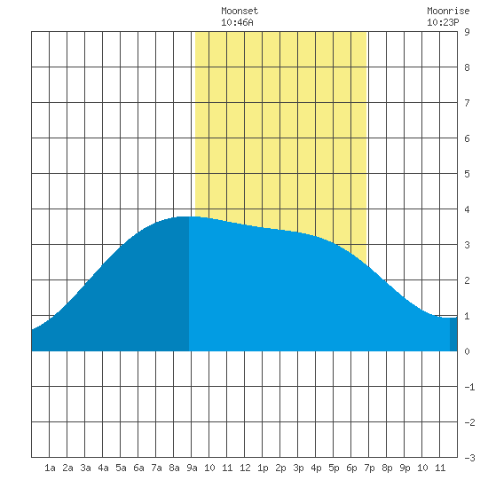 Cape Chunu tide chart for Wednesday, February 8, 2023
