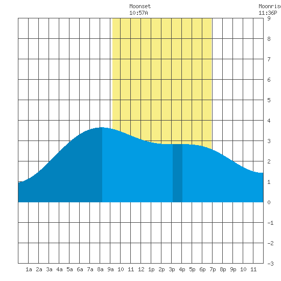 Cape Chunu tide chart for Thursday, February 9, 2023