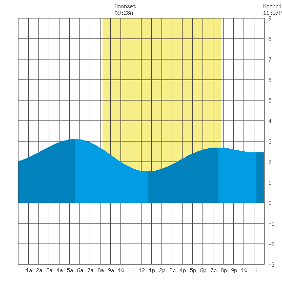 Cape Chunu tide chart for Friday, March 10, 2023