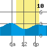 Cape Chunu tide chart for Friday, March 10, 2023