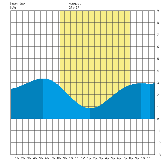 Cape Chunu tide chart for Saturday, March 11, 2023