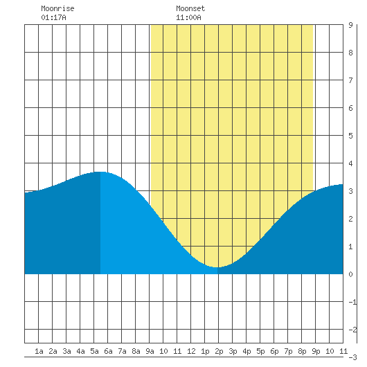 Cape Chunu tide chart for Sunday, March 12, 2023