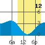 Cape Chunu tide chart for Sunday, March 12, 2023