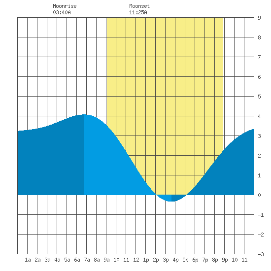 Cape Chunu tide chart for Monday, March 13, 2023