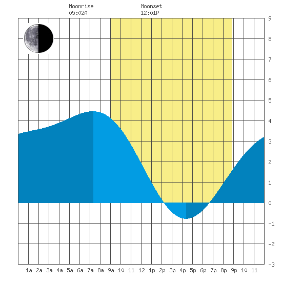Cape Chunu tide chart for Tuesday, March 14, 2023