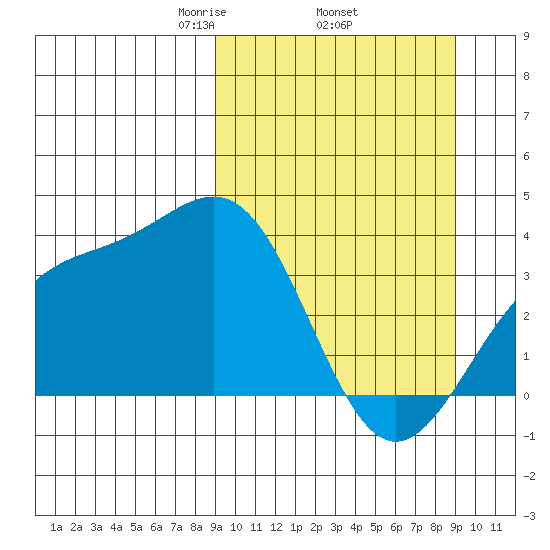 Cape Chunu tide chart for Thursday, March 16, 2023