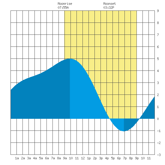Cape Chunu tide chart for Friday, March 17, 2023