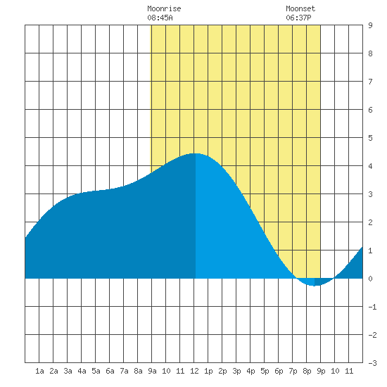 Cape Chunu tide chart for Sunday, March 19, 2023