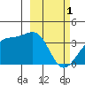 Cape Chunu tide chart for Wednesday, March 1, 2023