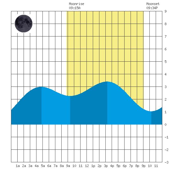 Cape Chunu tide chart for Tuesday, March 21, 2023