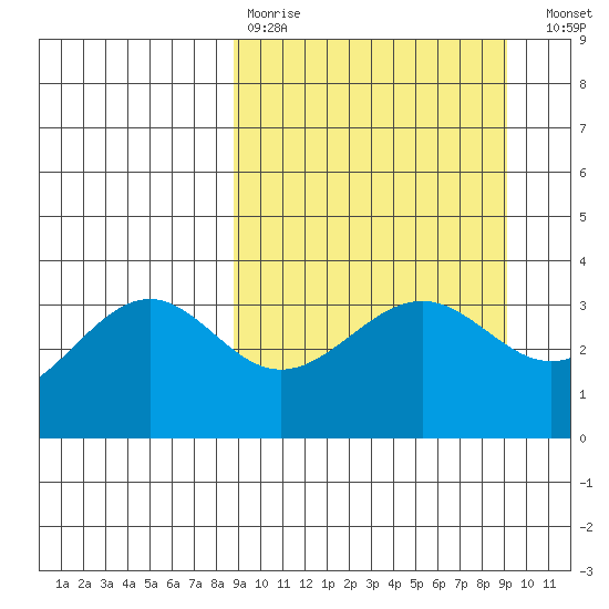 Cape Chunu tide chart for Wednesday, March 22, 2023