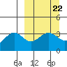 Cape Chunu tide chart for Wednesday, March 22, 2023