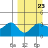 Cape Chunu tide chart for Thursday, March 23, 2023