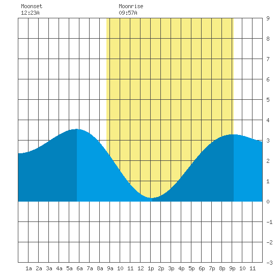 Cape Chunu tide chart for Friday, March 24, 2023