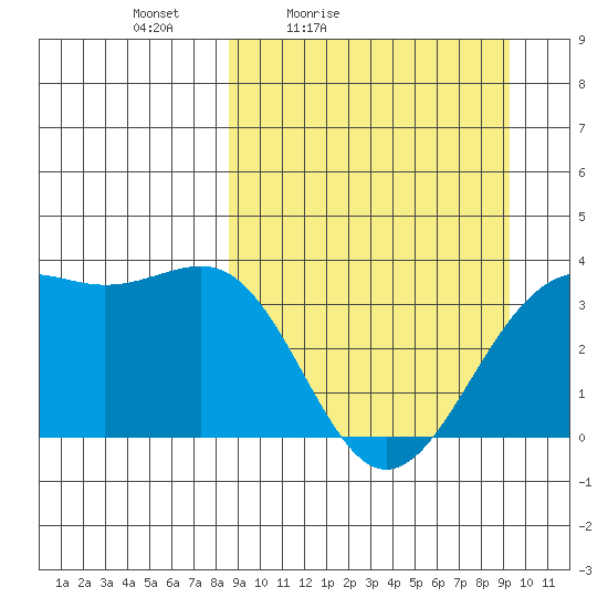 Cape Chunu tide chart for Monday, March 27, 2023