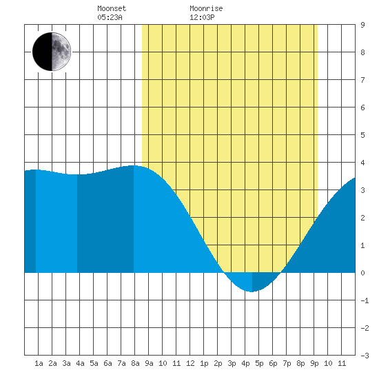 Cape Chunu tide chart for Tuesday, March 28, 2023