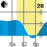 Cape Chunu tide chart for Tuesday, March 28, 2023