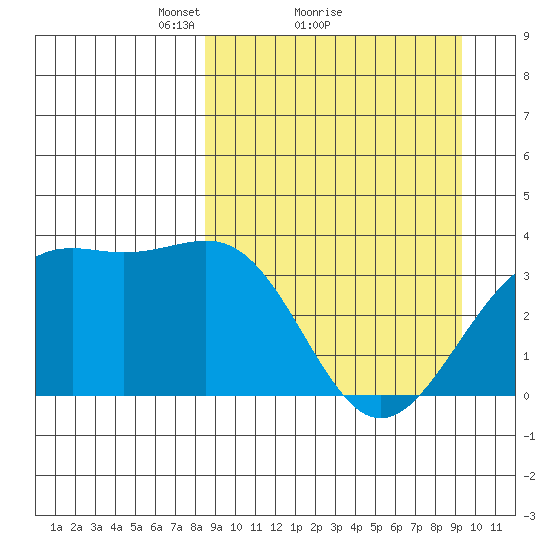 Cape Chunu tide chart for Wednesday, March 29, 2023