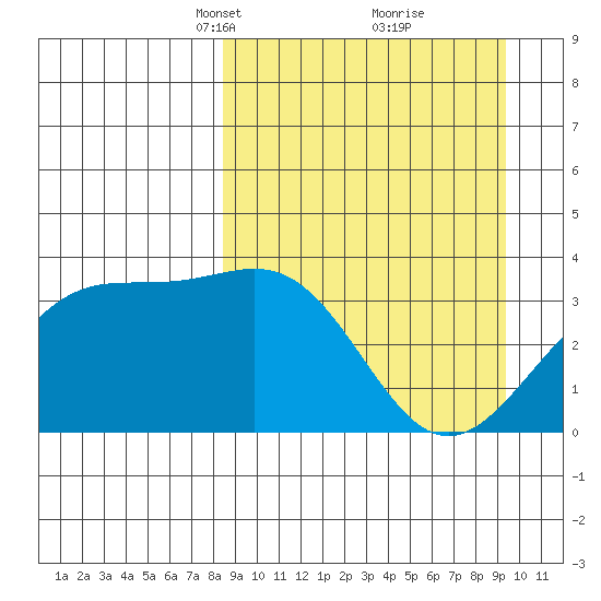 Cape Chunu tide chart for Friday, March 31, 2023