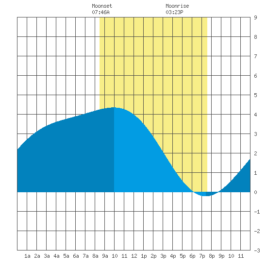 Cape Chunu tide chart for Friday, March 3, 2023